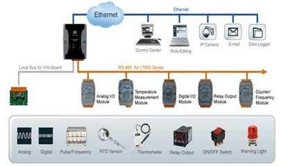 智能型Data Logger PAC控制器 WISE-5800全新發布，引領自動化控制新趨勢